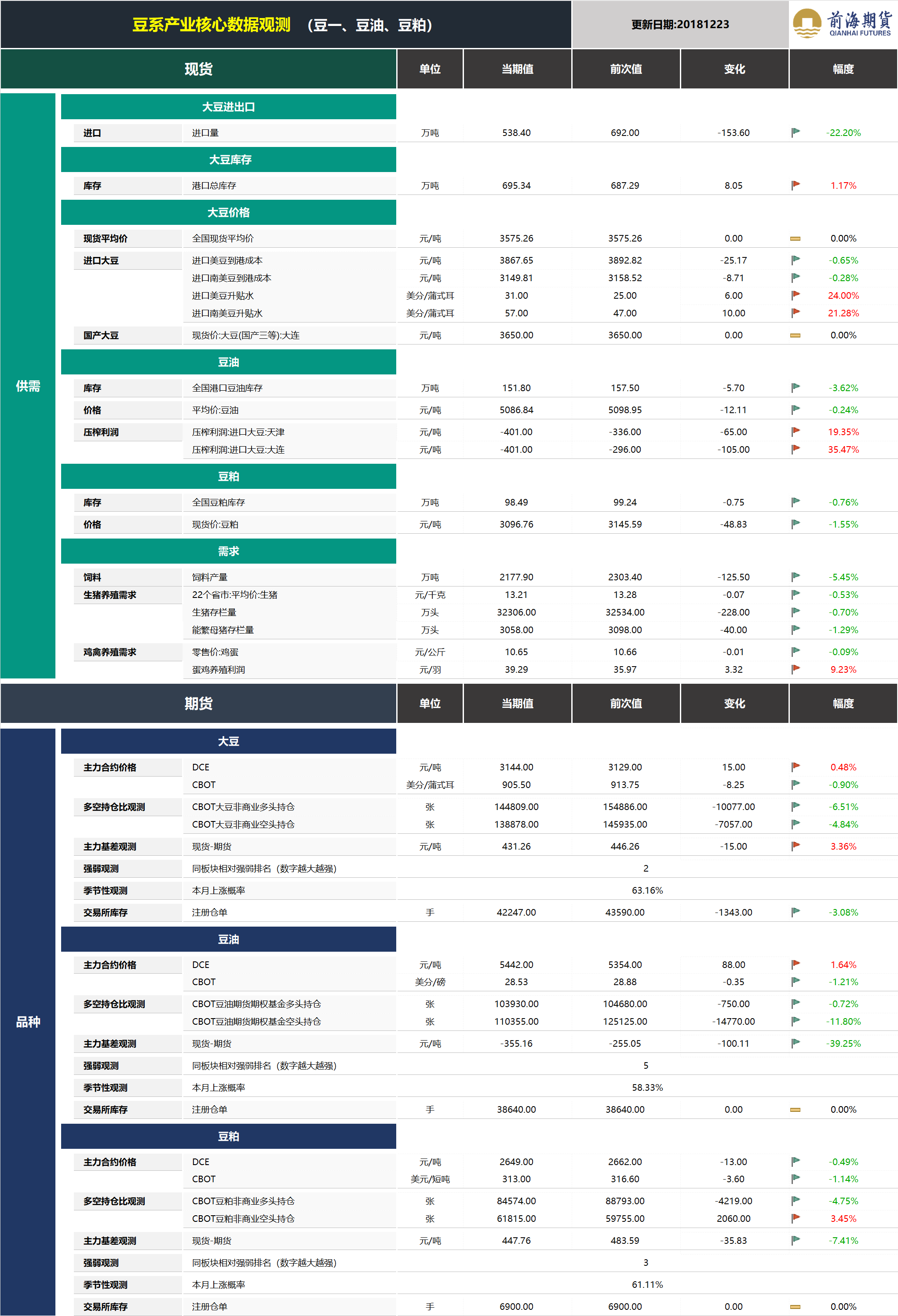 20181224前海期貨—豆系產(chǎn)業(yè)核心數(shù)據(jù)觀測.png