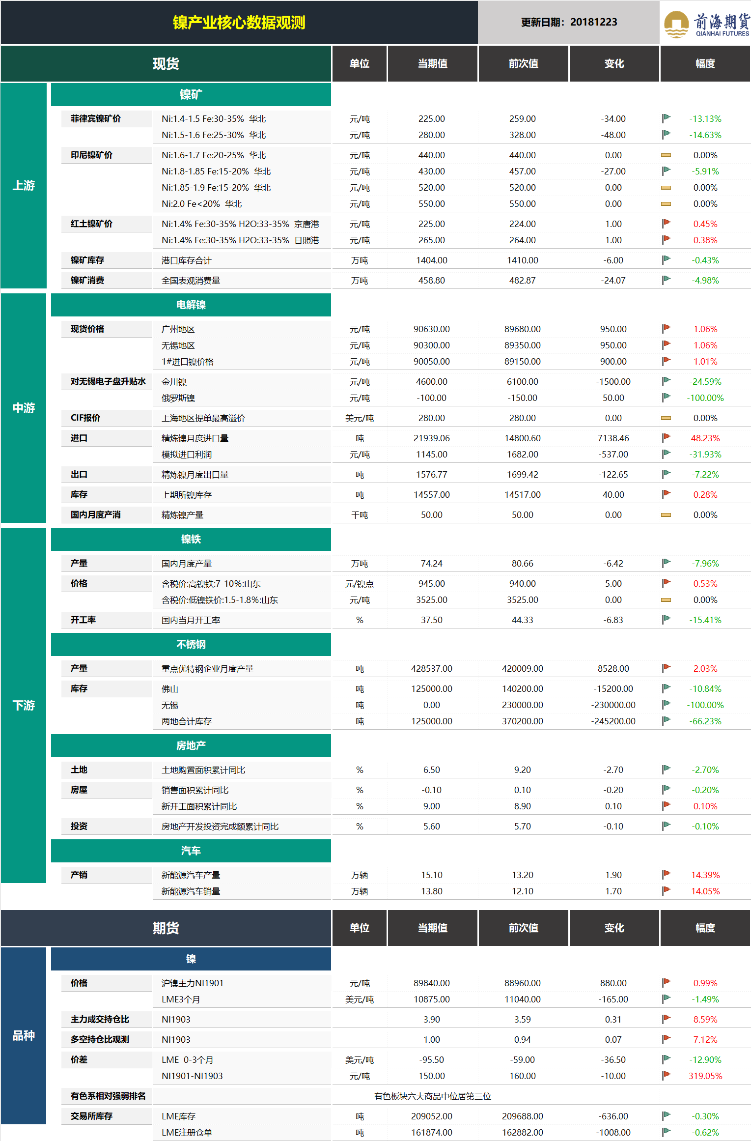 20181224前海期貨—鎳產(chǎn)業(yè)核心數(shù)據(jù)觀測.png