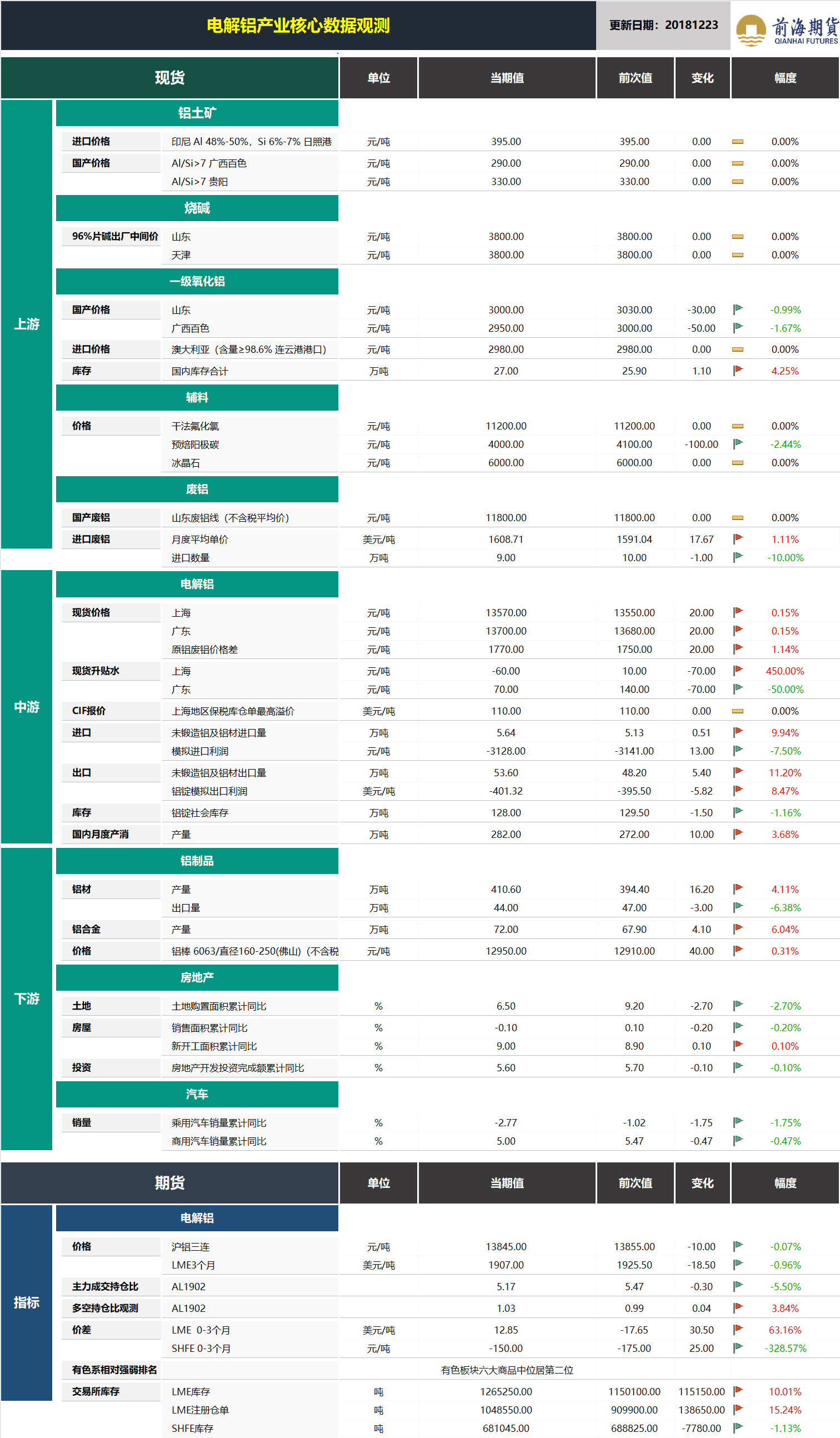 20181224前海期貨—電解鋁產(chǎn)業(yè)核心數(shù)據(jù)觀測(cè).png