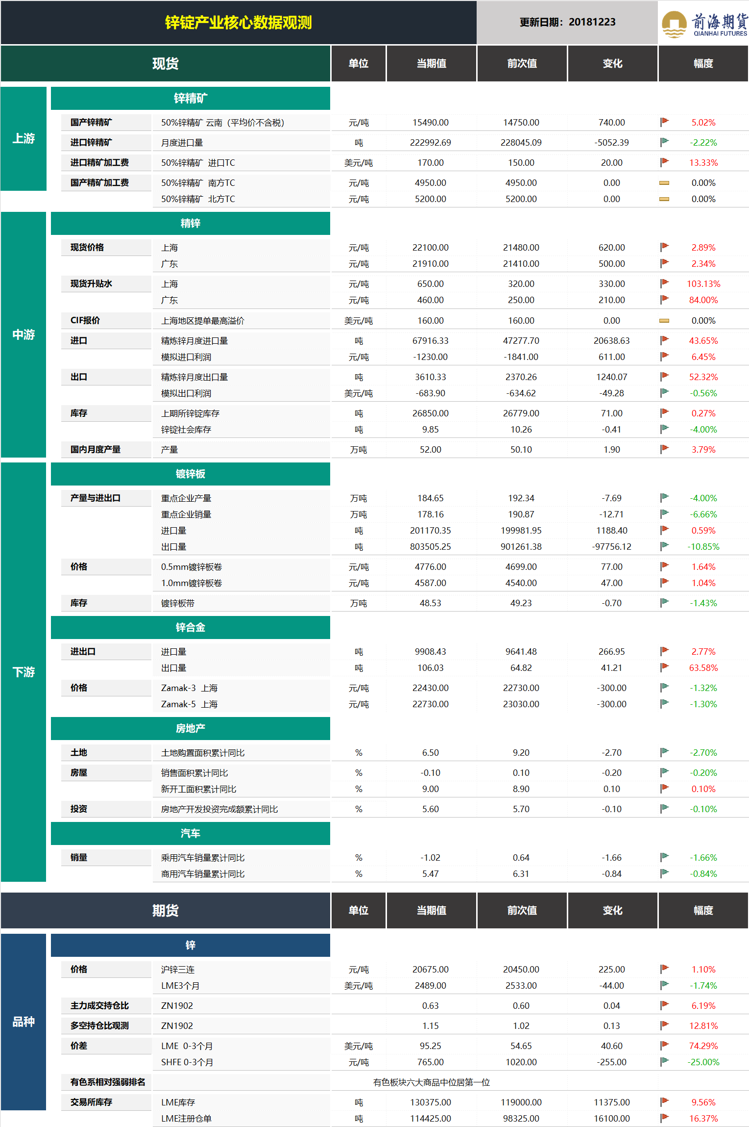 20181224前海期貨—鋅錠產(chǎn)業(yè)核心數(shù)據(jù)觀測.png