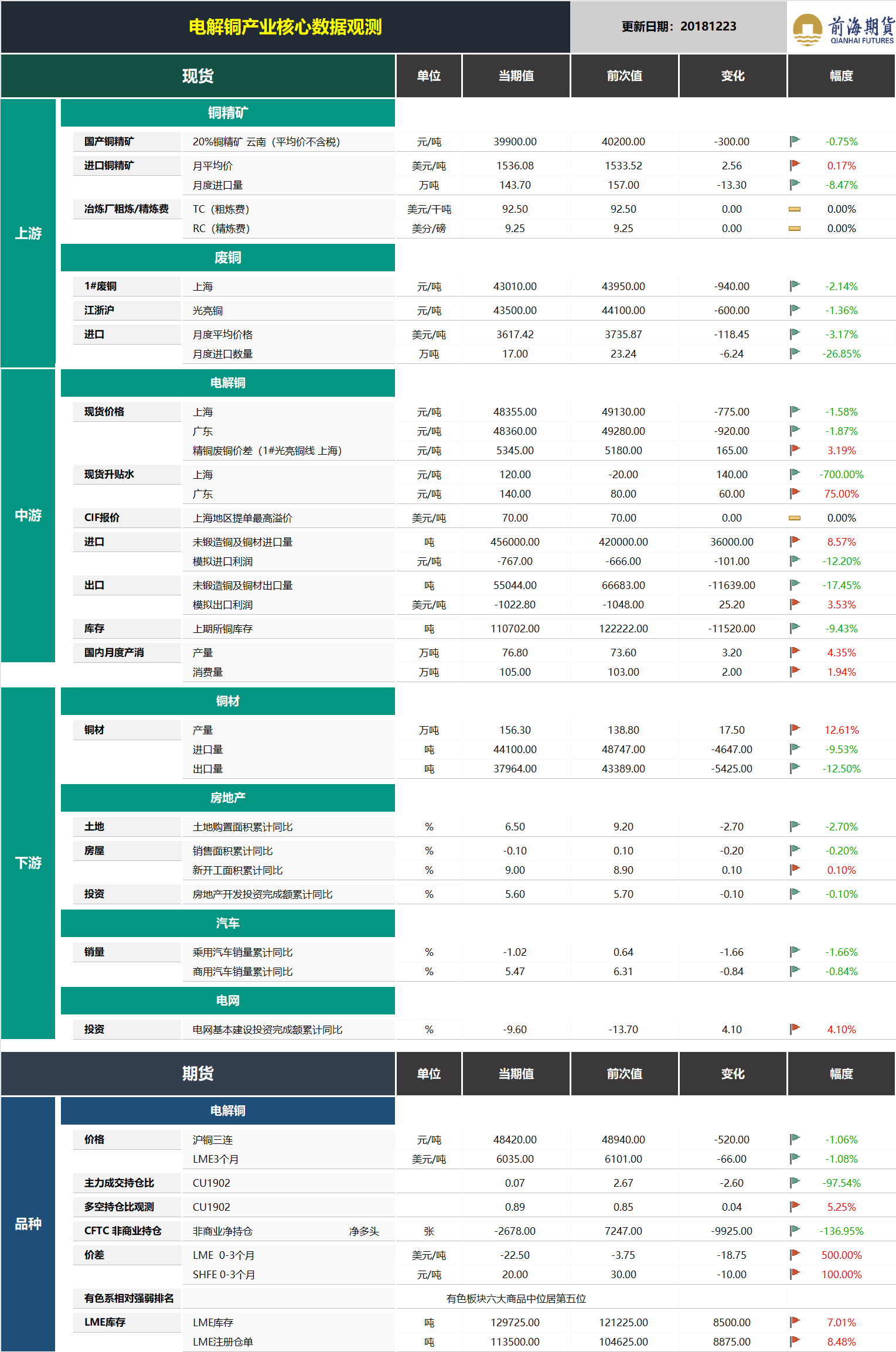 20181224前海期貨—電解銅產(chǎn)業(yè)核心數(shù)據(jù)觀測.png