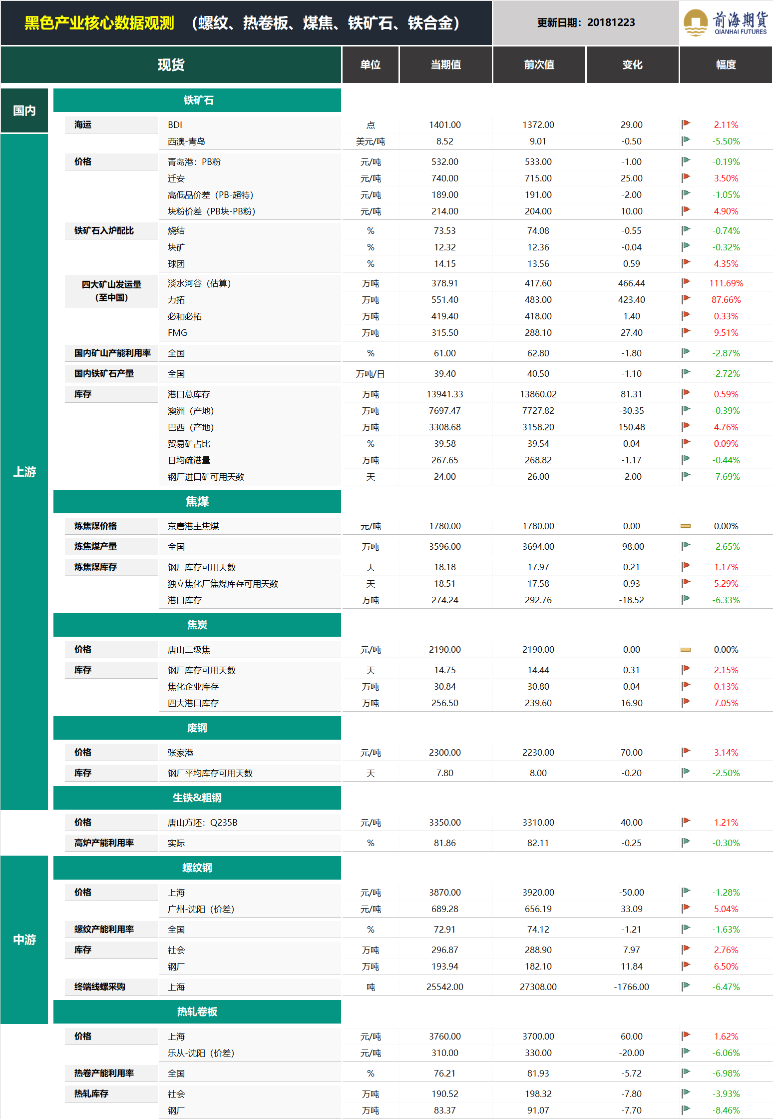 20181224前海期貨—黑色金屬產(chǎn)業(yè)核心數(shù)據(jù)觀測1.png