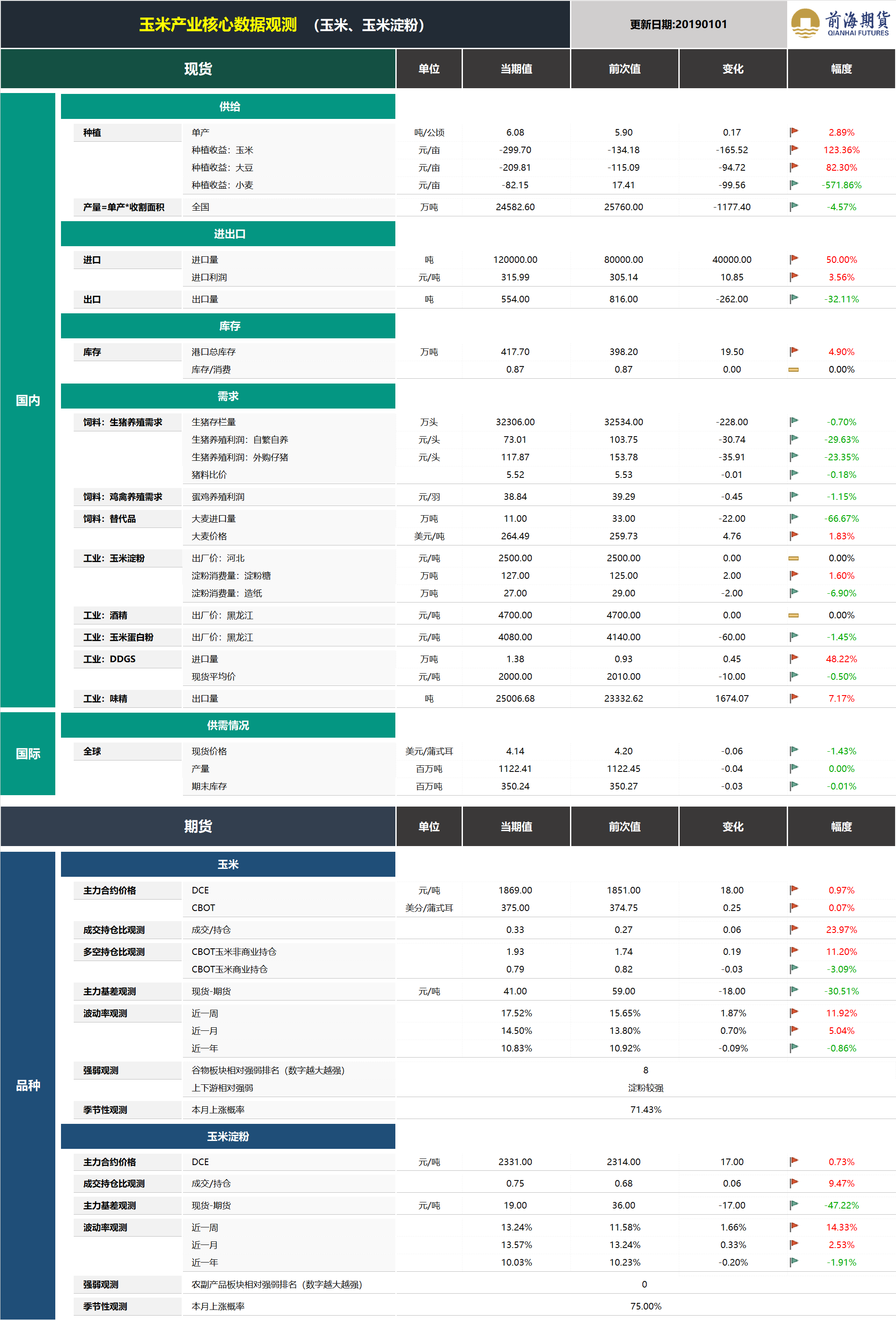 20190102前海期貨—玉米產(chǎn)業(yè)核心數(shù)據(jù)觀測.png