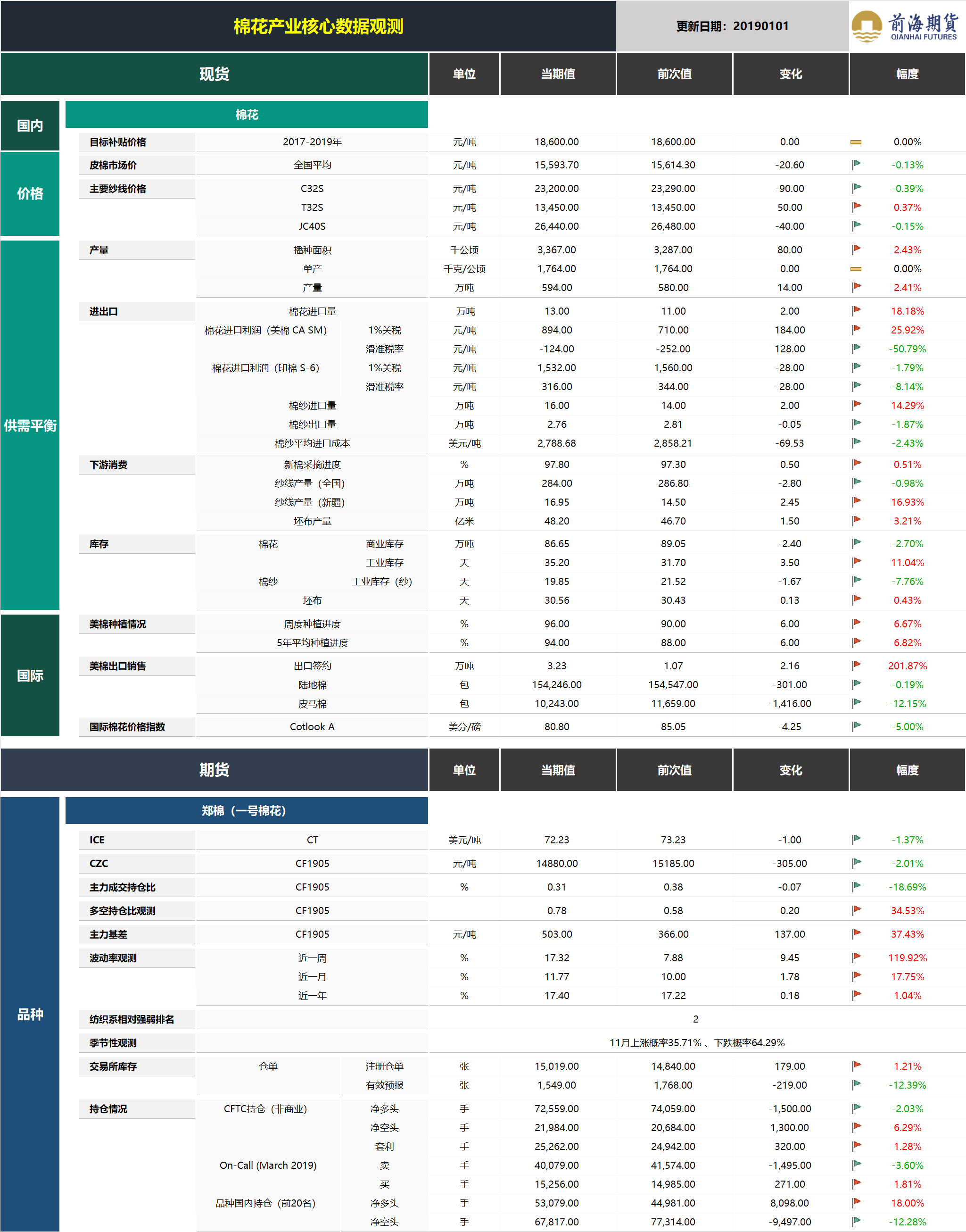 20190102前海期貨—棉花產(chǎn)業(yè)核心數(shù)據(jù)觀測(cè).png