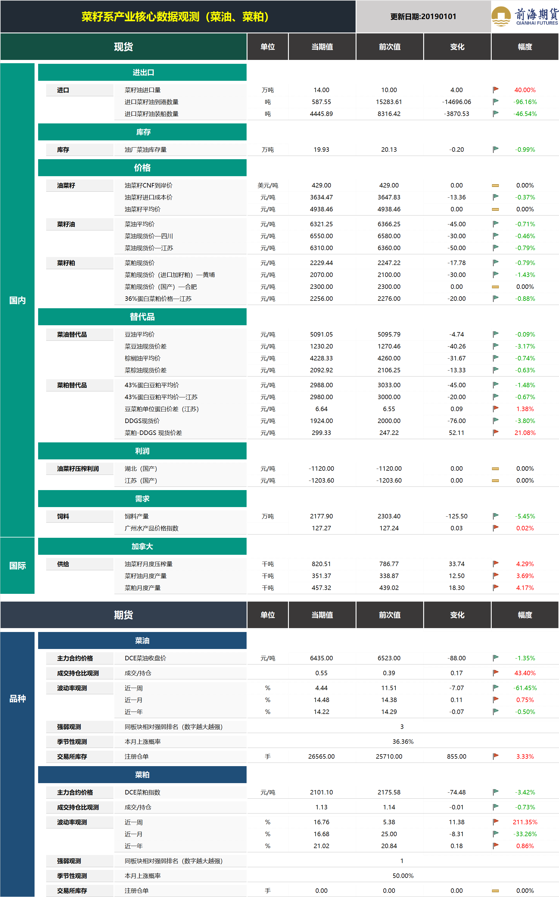 20190102前海期貨—菜籽系產(chǎn)業(yè)核心數(shù)據(jù)觀測.png