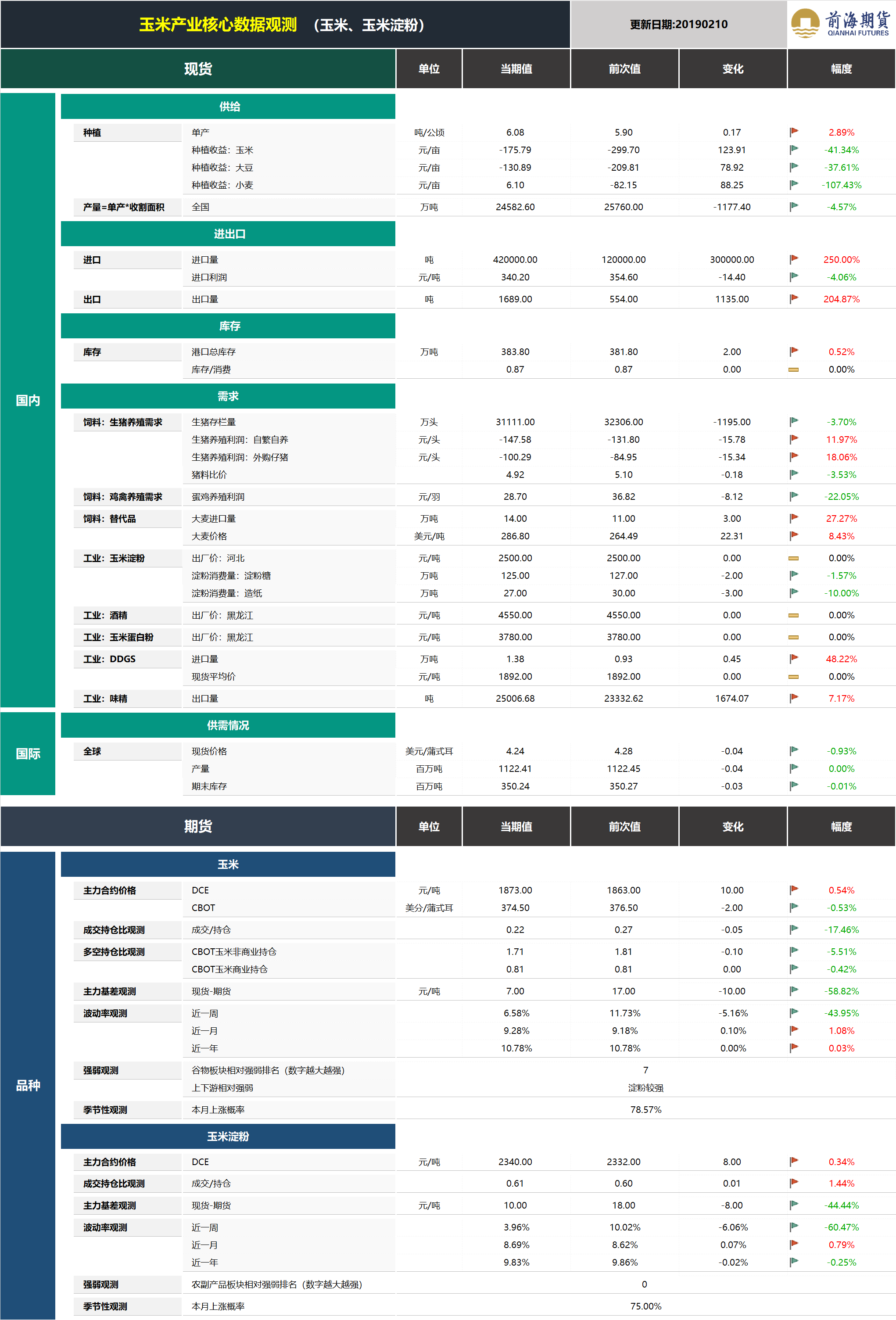 20190211前海期貨—玉米產(chǎn)業(yè)核心數(shù)據(jù)觀測(cè)—金菊.png