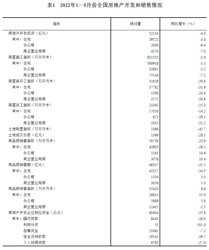 2022年1—5月份全國(guó)房地產(chǎn)開(kāi)發(fā)和銷(xiāo)售情況.png